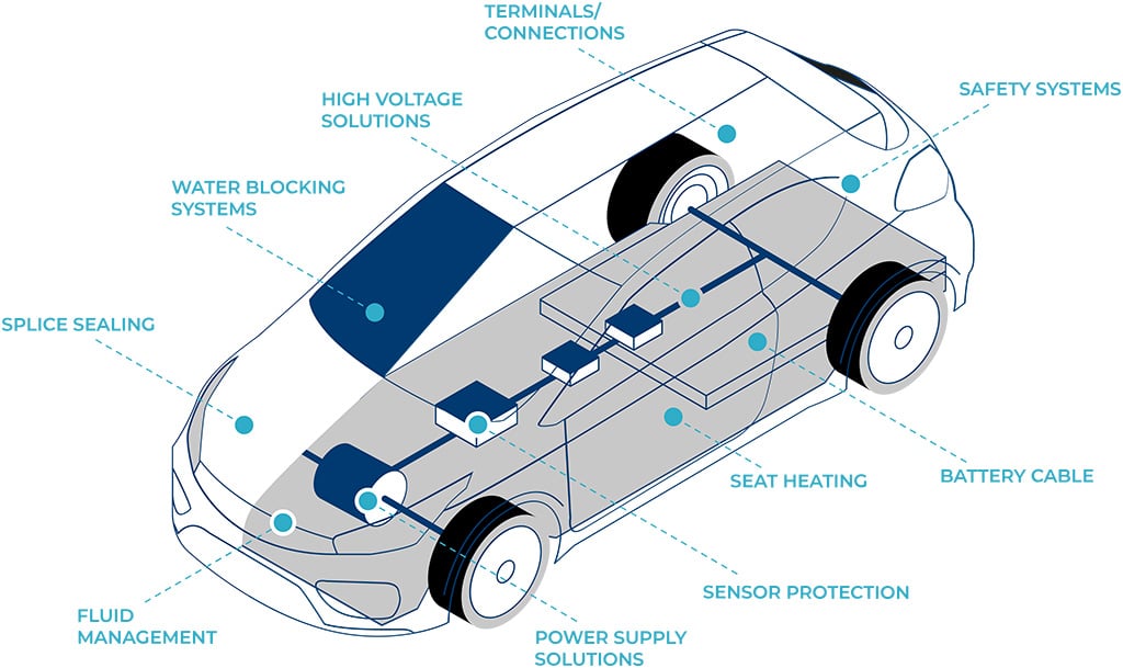 Overview of application areas of heat shrink tubing products in a car
