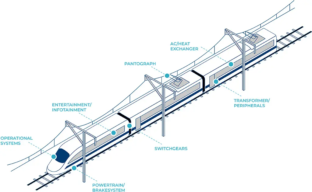 Areas of Application for DSG-Canusa Heat Shrink Tubing & Identification Products for the Railway Market